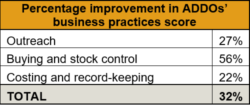 Percentage improvement in ADDOs' business practices score