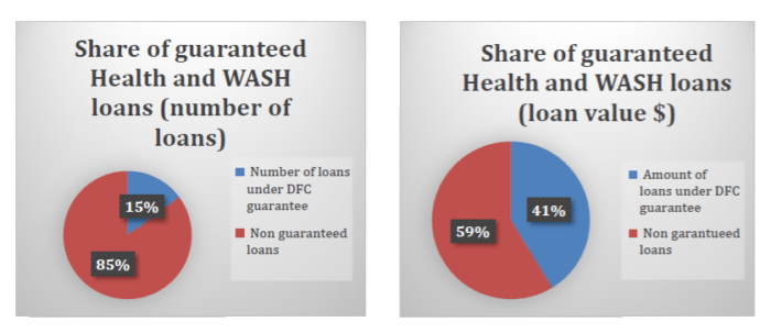 Share of guaranteed health and WASH loans by percentage and dollar values (15% under DFC guarantee or 41% of the dollar value, and 85% non-guaranteed of 59% of the dollar value)